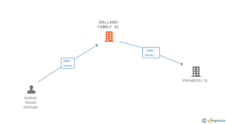 Vinculaciones societarias de BALLAND FAMILY SL