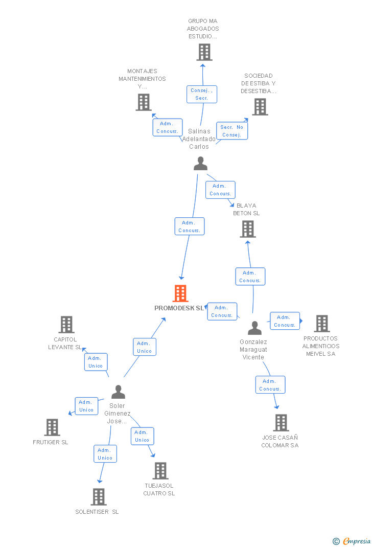 Vinculaciones societarias de PROMODESK SL
