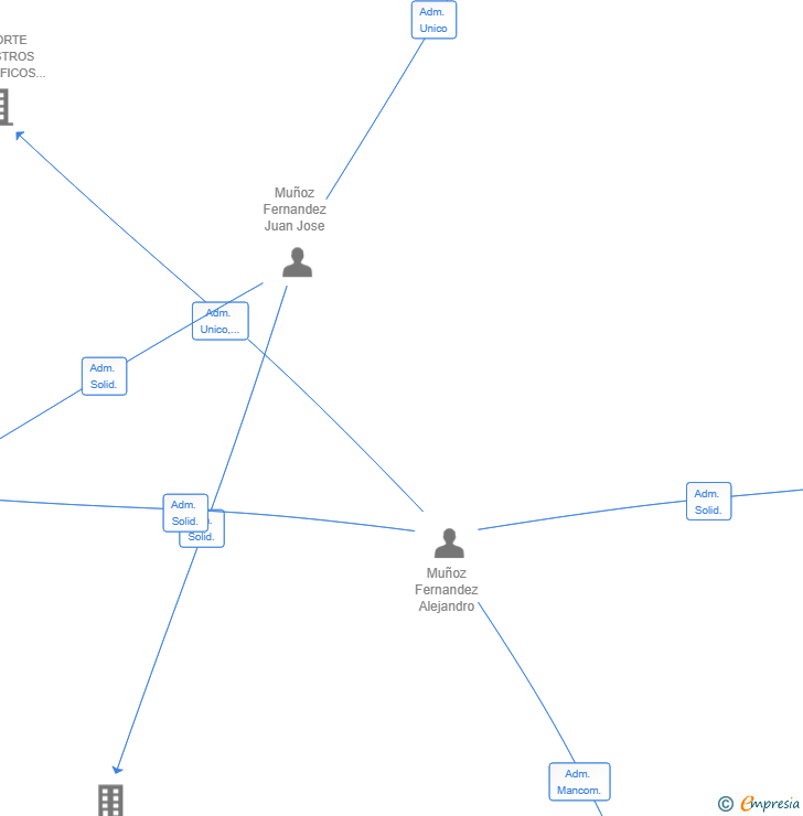 Vinculaciones societarias de OBRAS Y SERVICIOS DANAGRA SL