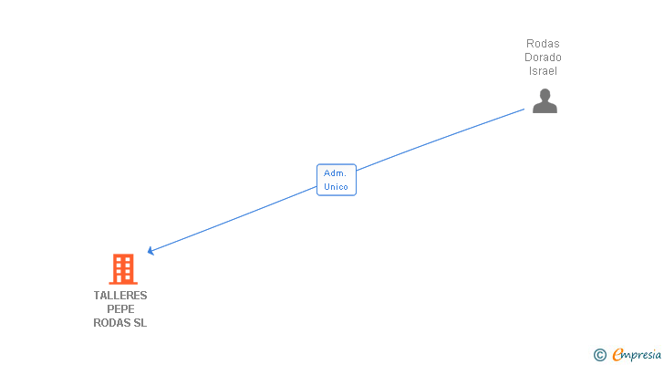 Vinculaciones societarias de TALLERES PEPE RODAS SL
