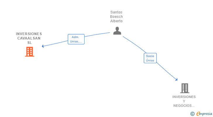Vinculaciones societarias de INVERSIONES CAVAALSAN SL