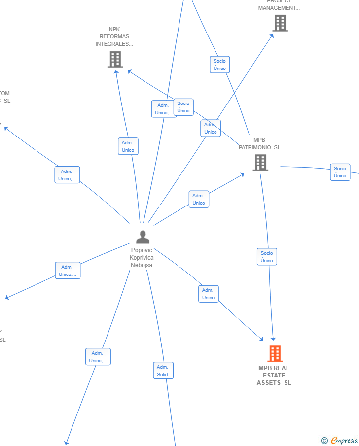 Vinculaciones societarias de MPB REAL ESTATE ASSETS SL