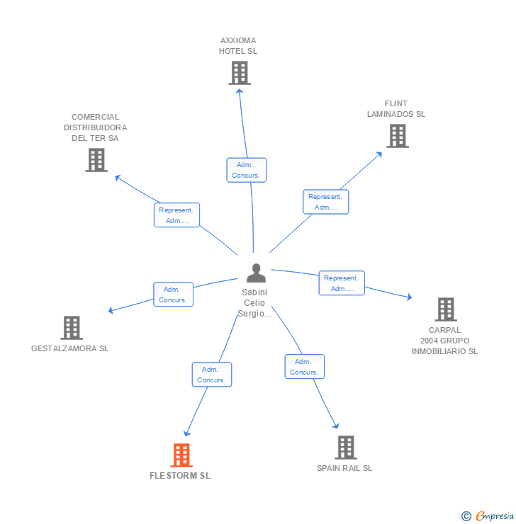 Vinculaciones societarias de FLESTORM SL