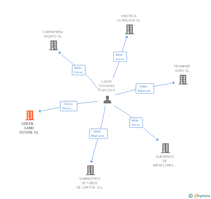 Vinculaciones societarias de GREEN - LAND FUTURE SL