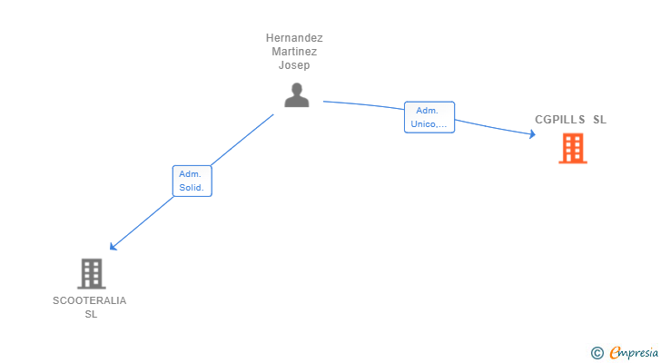 Vinculaciones societarias de CGPILLS SL
