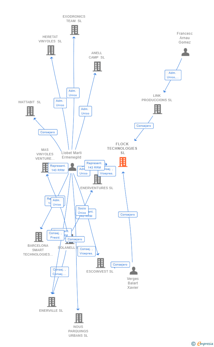 Vinculaciones societarias de FLOCK TECHNOLOGIES SL