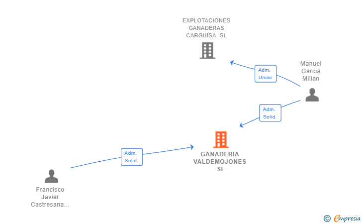 Vinculaciones societarias de GANADERIA VALDEMOJONES SL