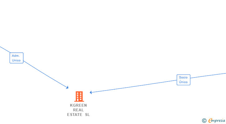 Vinculaciones societarias de KGREEN REAL ESTATE SL