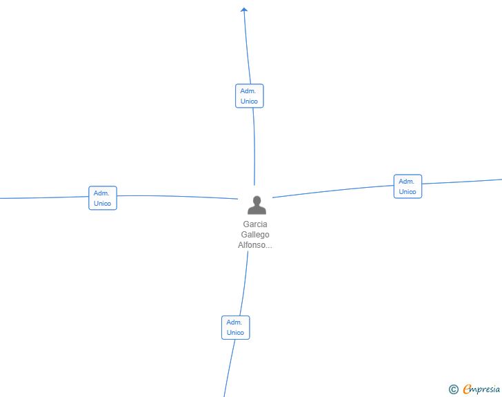 Vinculaciones societarias de DINOBROKER CAPITAL SERVICES SL