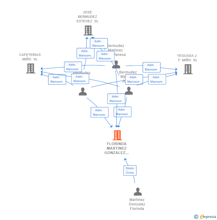 Vinculaciones societarias de FLORINDA MARTINEZ GONZALEZ SL