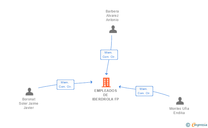 Vinculaciones societarias de EMPLEADOS DE IBERDROLA 2 FP