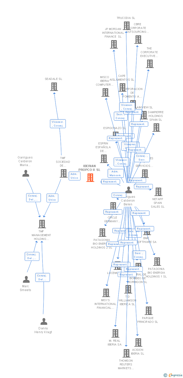 Vinculaciones societarias de IBERIAN PROPCO II SL