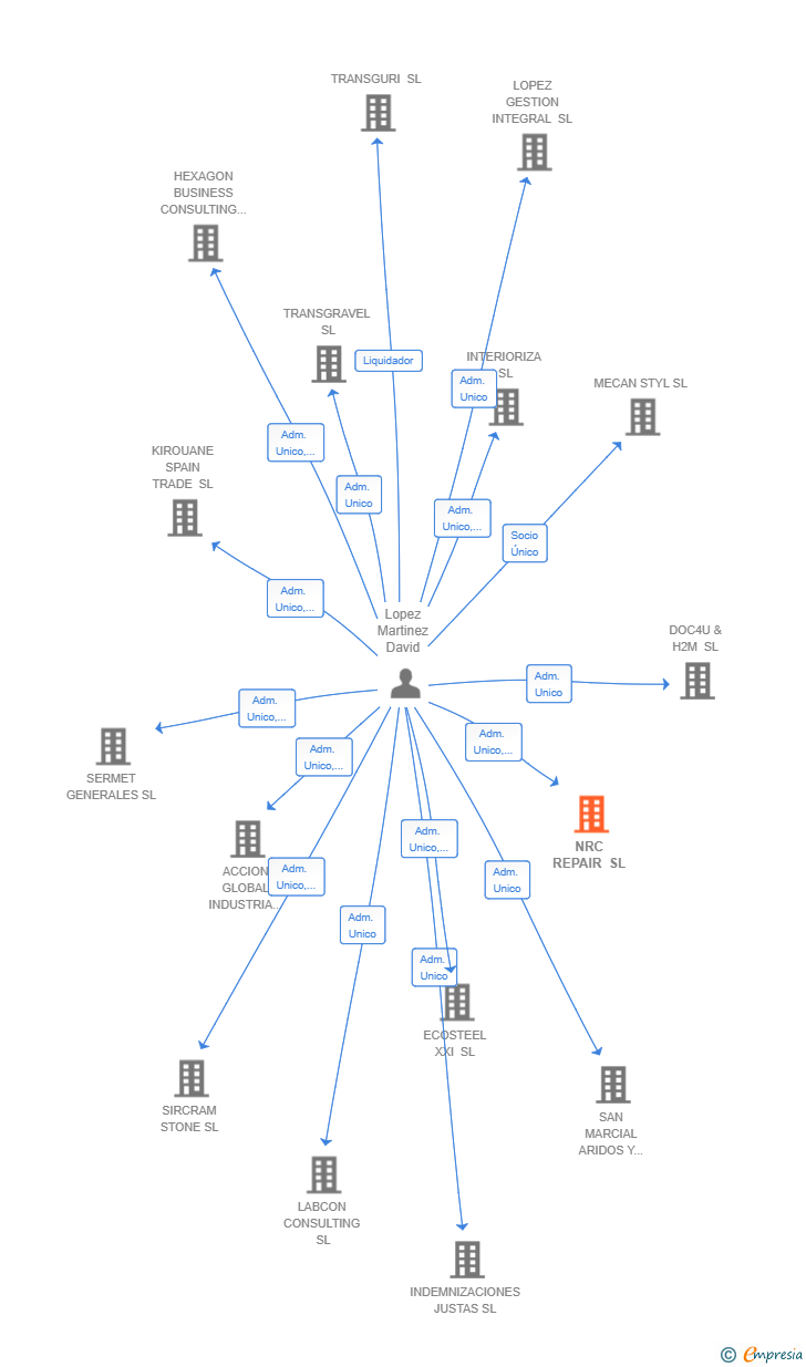 Vinculaciones societarias de NRC REPAIR SL