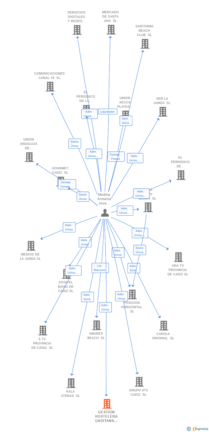 Vinculaciones societarias de GESTION HOSTELERA GADITANA SL