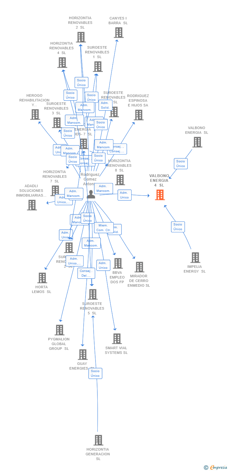 Vinculaciones societarias de VALBONO ENERGIA 4 SL