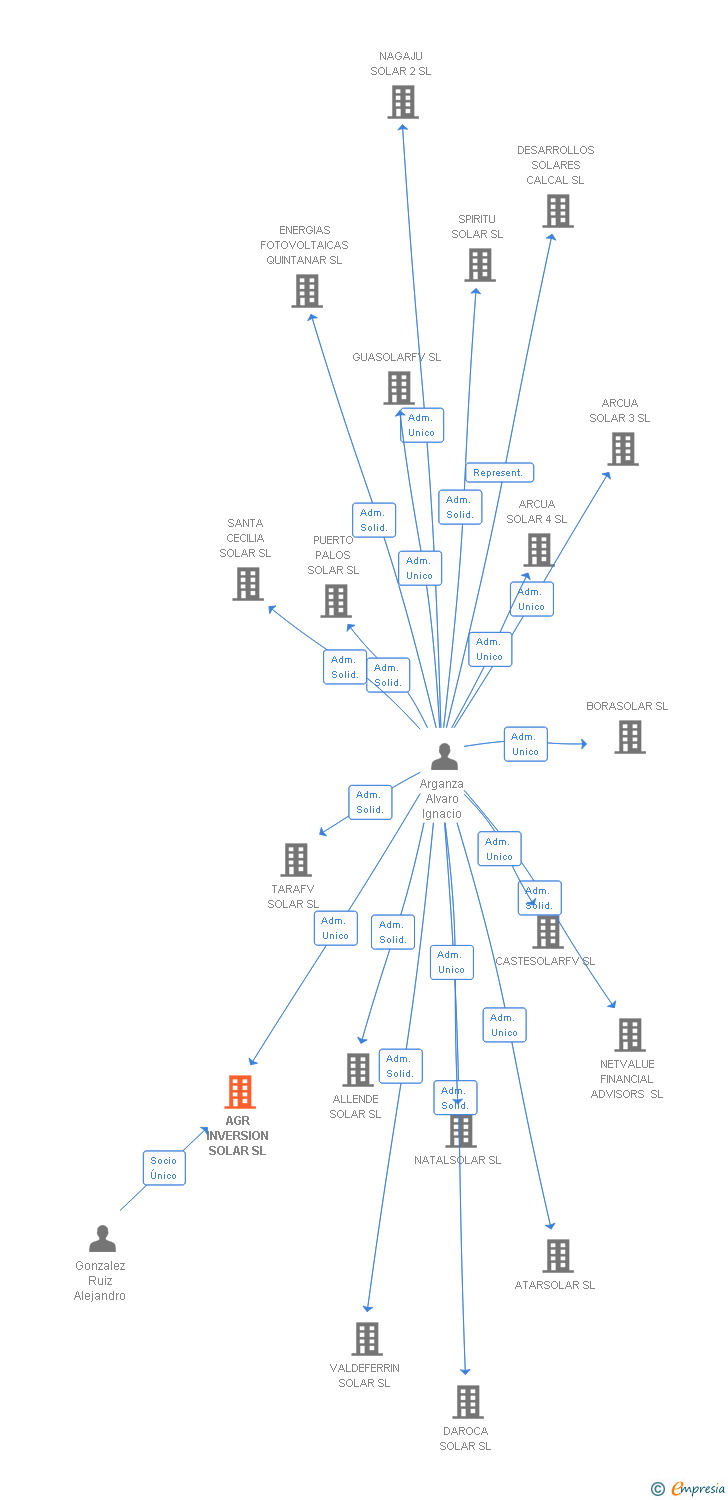 Vinculaciones societarias de AGR INVERSION SOLAR SL