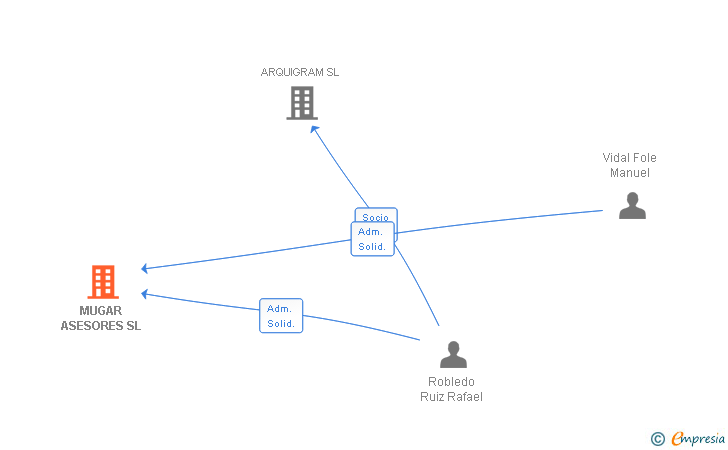 Vinculaciones societarias de MUGAR ASESORES SL