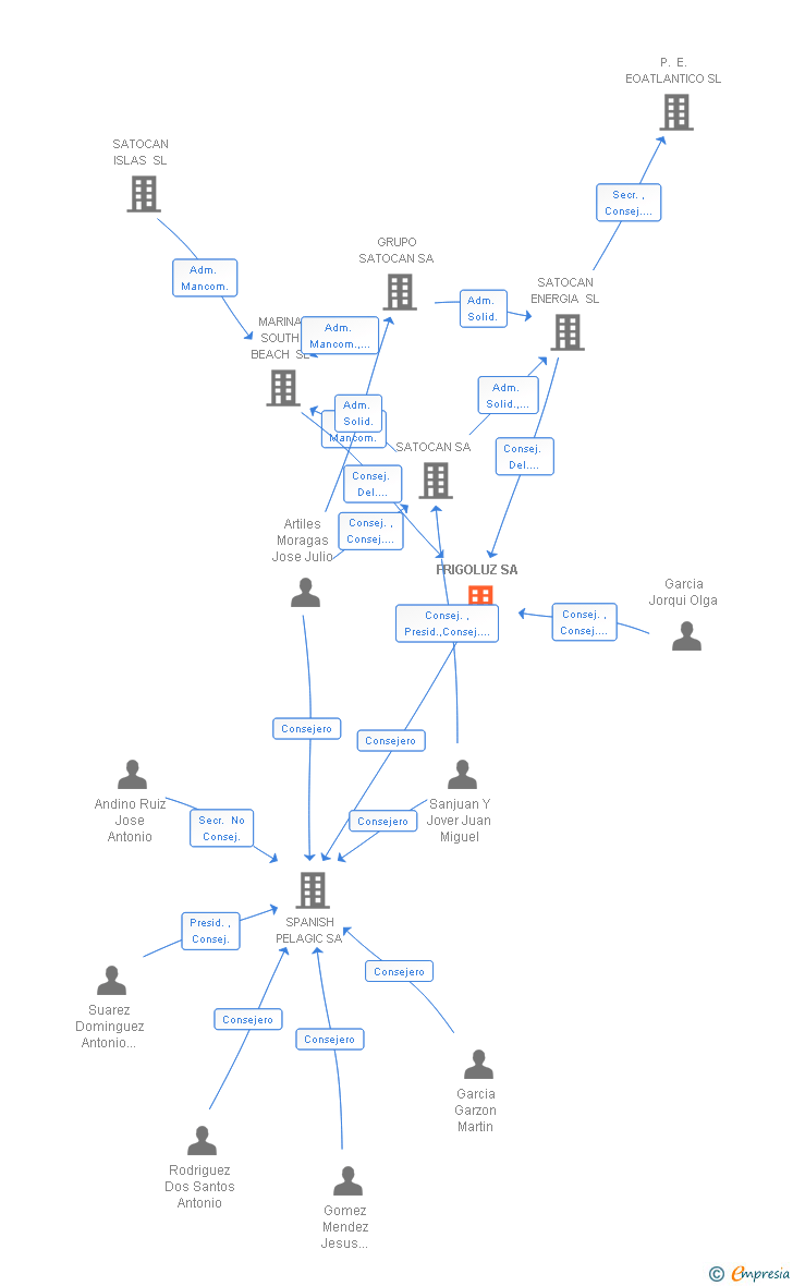 Vinculaciones societarias de FRIGOLUZ SA