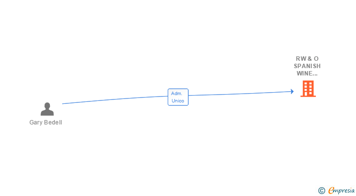 Vinculaciones societarias de RW & O SPANISH WINE EXPERIENCE SL