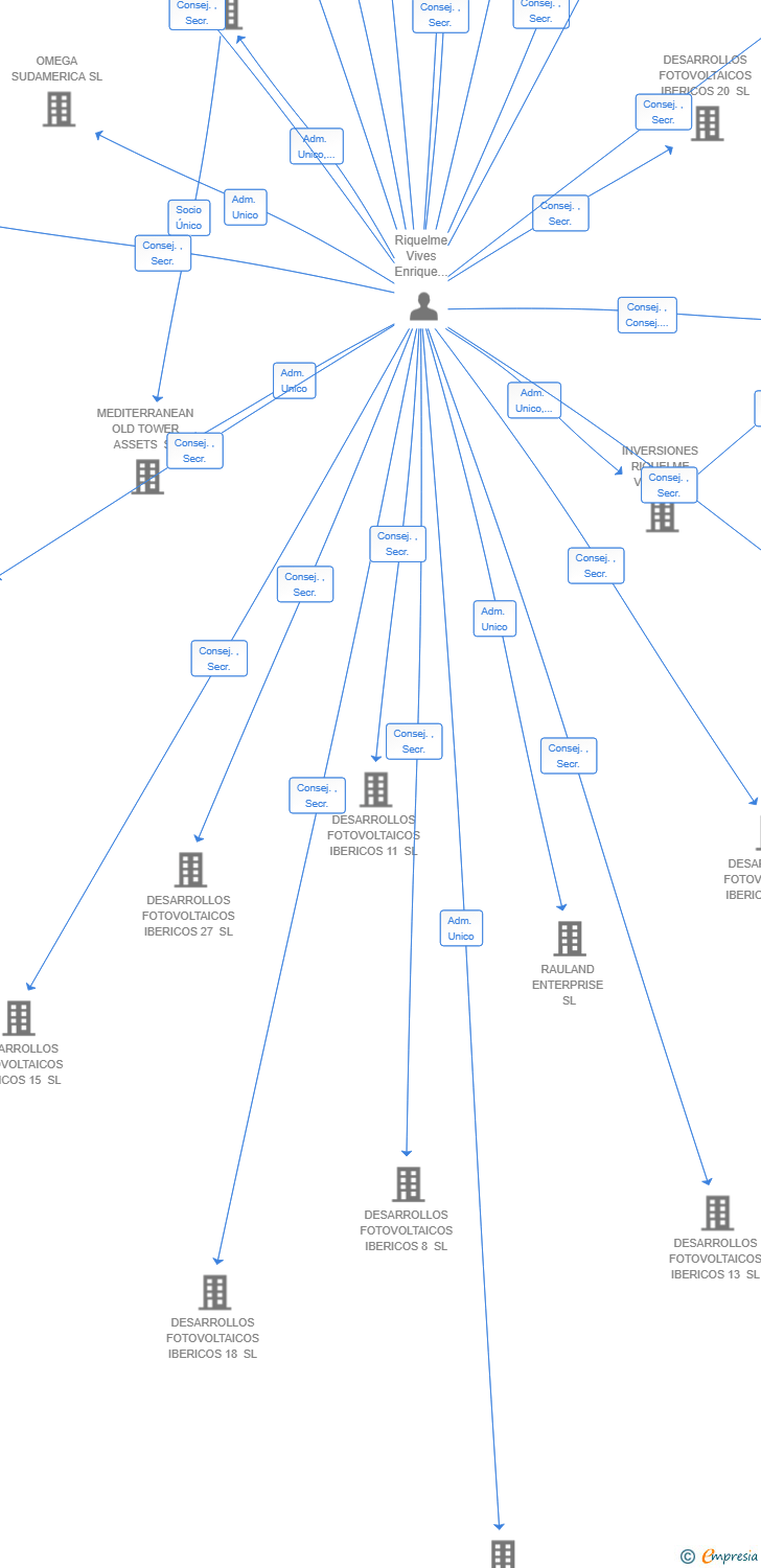 Vinculaciones societarias de INVERSIONES RIQUELME VENTURES SL
