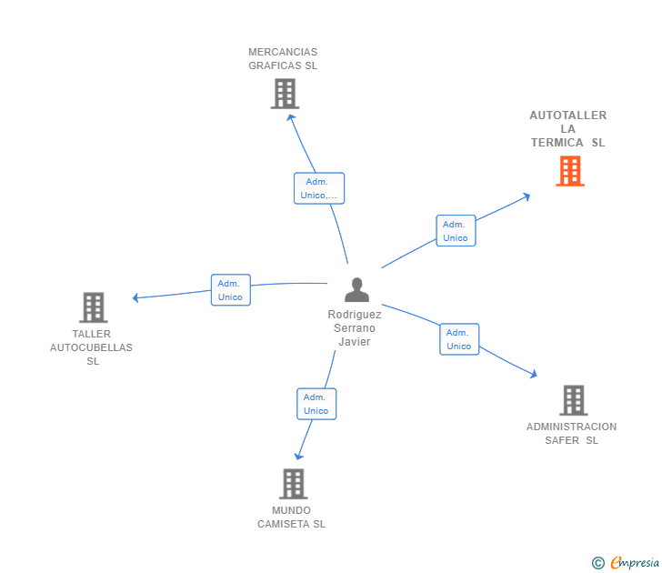 Vinculaciones societarias de AUTOTALLER LA TERMICA SL