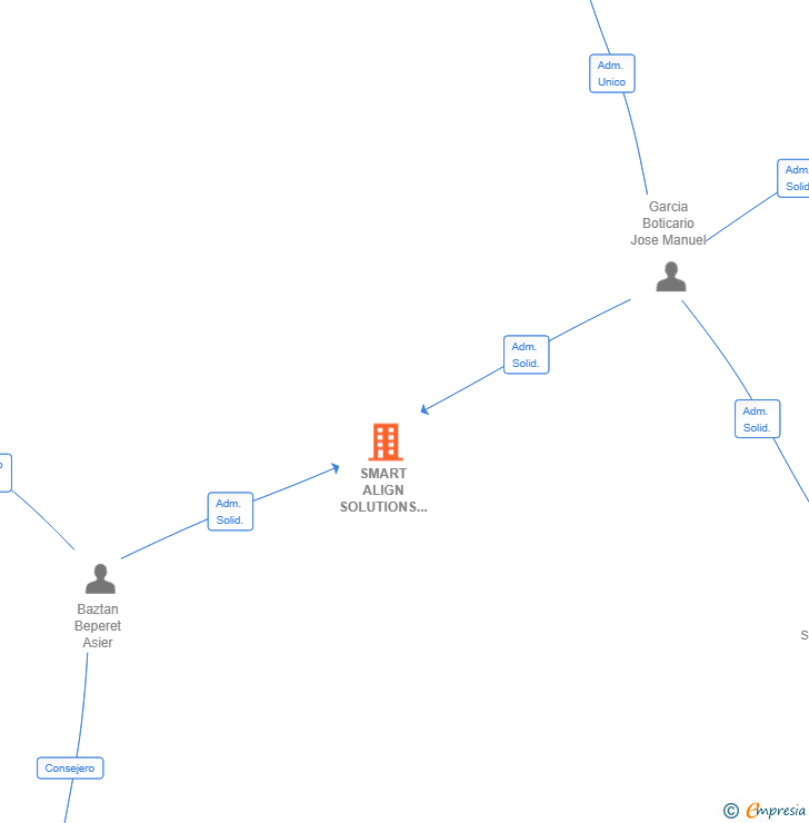 Vinculaciones societarias de SMART ALIGN SOLUTIONS GROUP SL