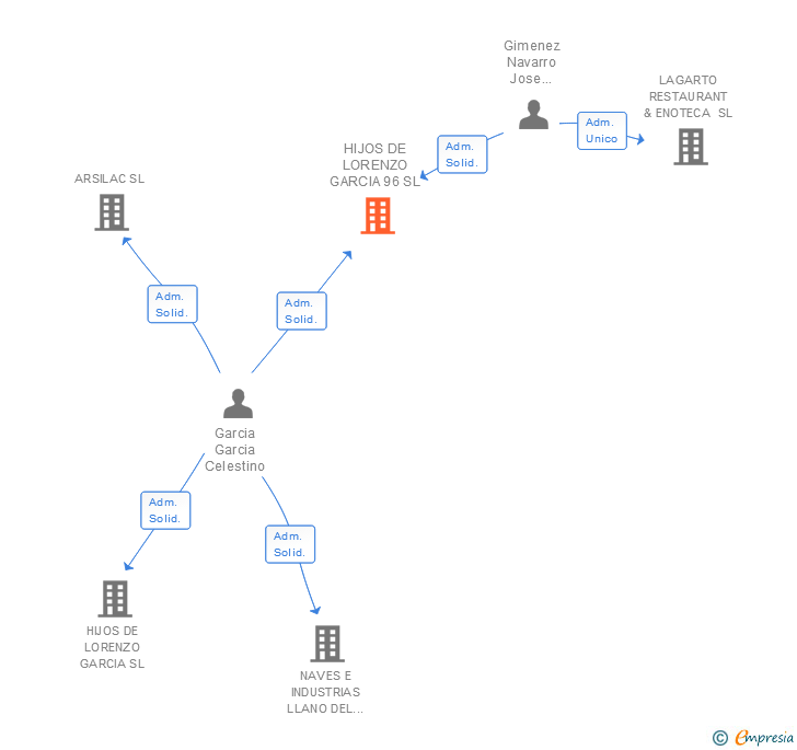Vinculaciones societarias de HIJOS DE LORENZO GARCIA 96 SL (EXTINGUIDA)