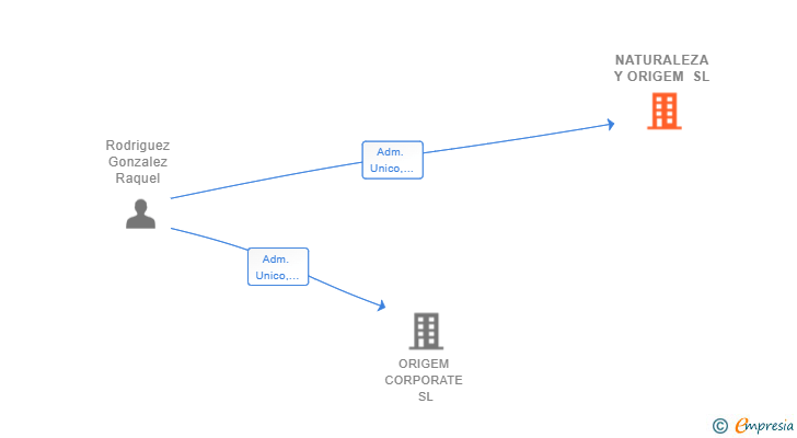 Vinculaciones societarias de NATURALEZA Y ORIGEM SL