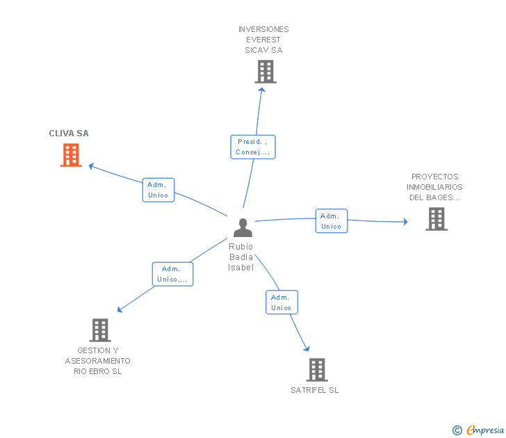 Vinculaciones societarias de CLIVA SA