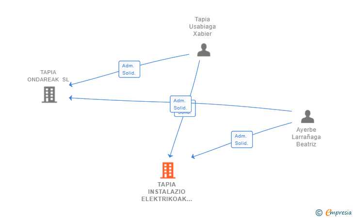 Vinculaciones societarias de TAPIA INSTALAZIO ELEKTRIKOAK SL