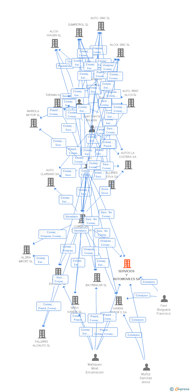 Vinculaciones societarias de SERVICIOS Y AUTOMOVILES SA