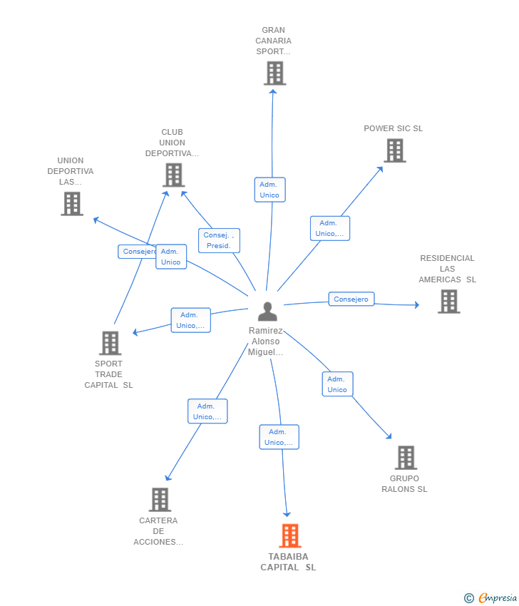 Vinculaciones societarias de TABAIBA CAPITAL SL