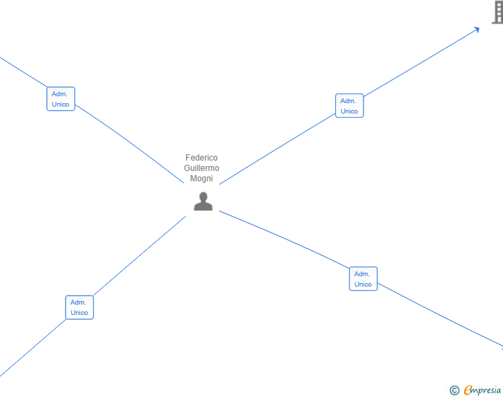 Vinculaciones societarias de BRICOCENTER LEVANTE SL
