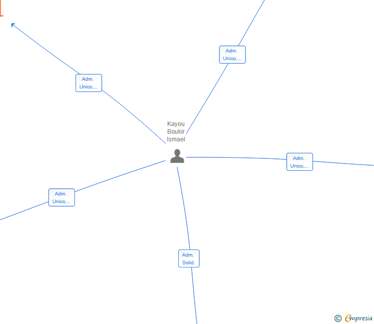 Vinculaciones societarias de MOBILITY GEST28 SL