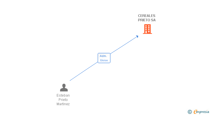 Vinculaciones societarias de CEREALES PRIETO SA