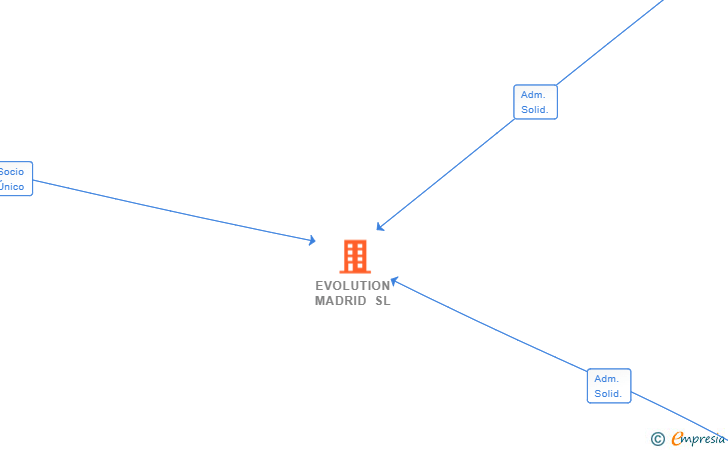 Vinculaciones societarias de EVOLUTION MADRID SL