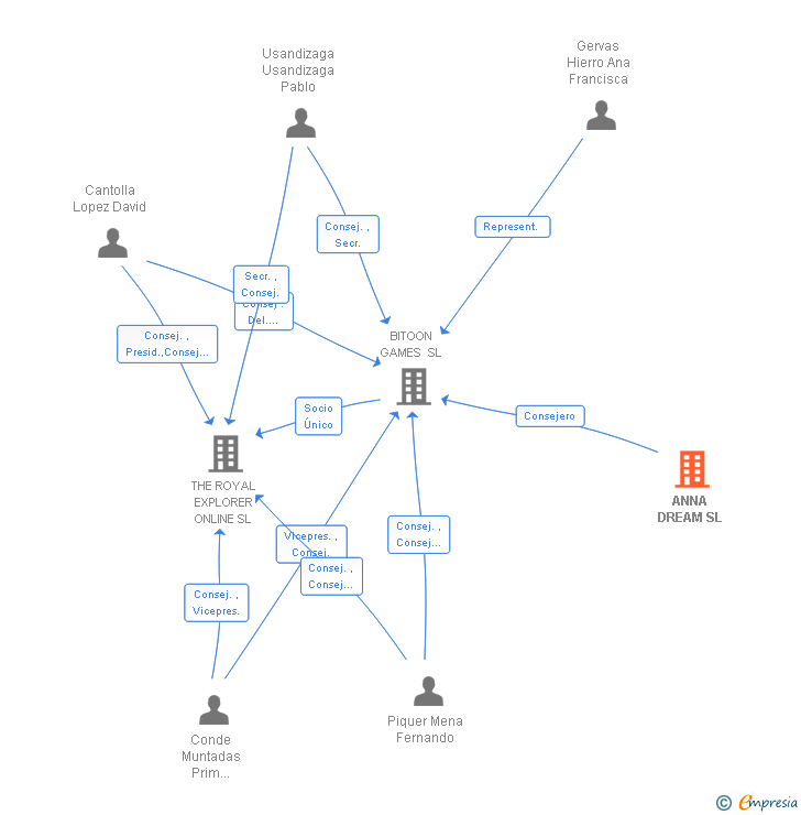Vinculaciones societarias de ANNA DREAM SL