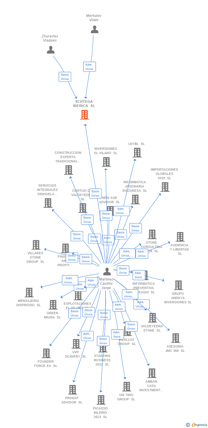 Vinculaciones societarias de SCHTEGA IBERICA SL
