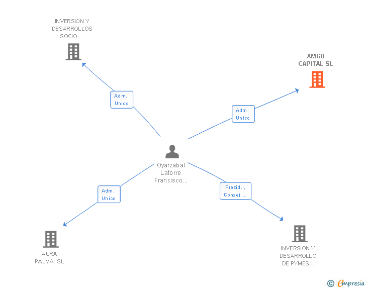 Vinculaciones societarias de AMGD CAPITAL SL