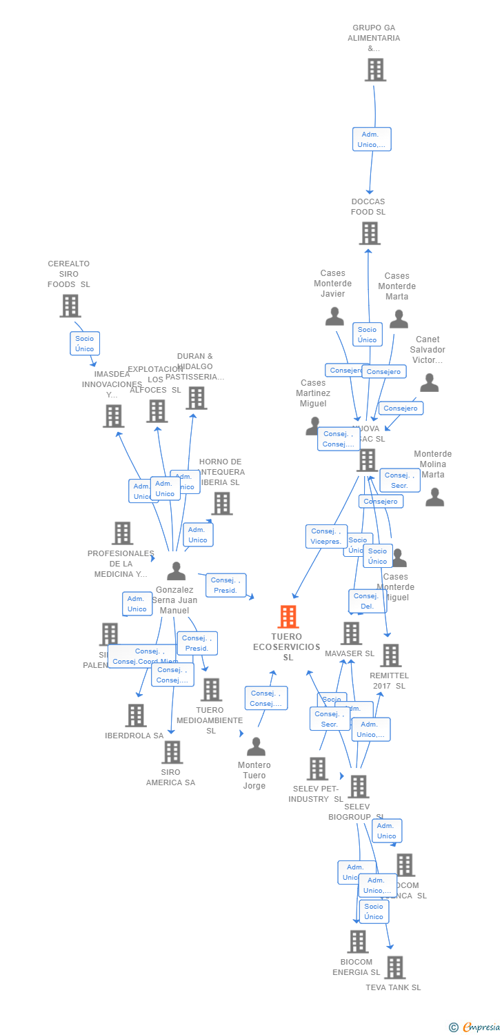 Vinculaciones societarias de TUERO ECOSERVICIOS SL