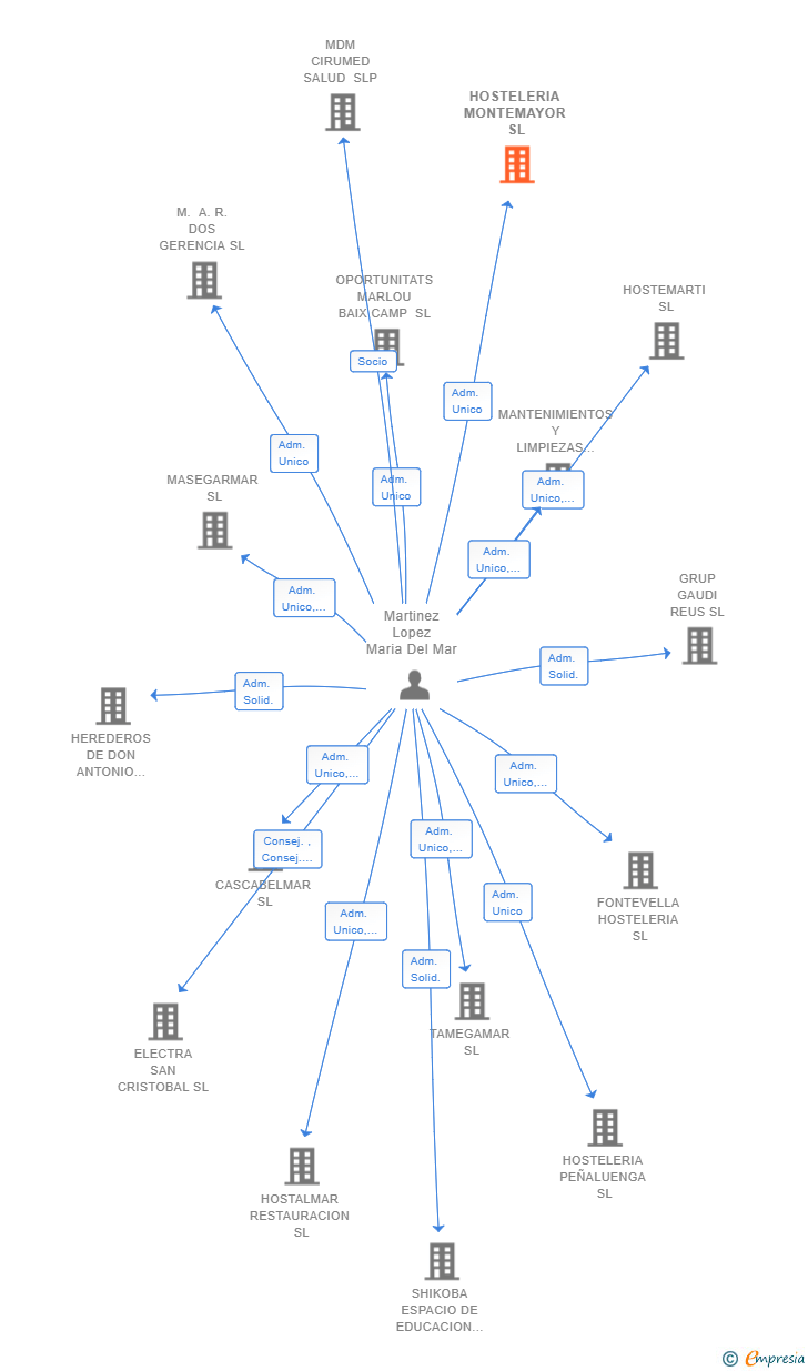Vinculaciones societarias de HOSTELERIA MONTEMAYOR SL