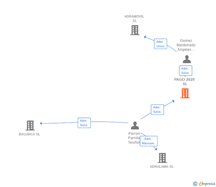 Vinculaciones societarias de PAGO 2020 SL