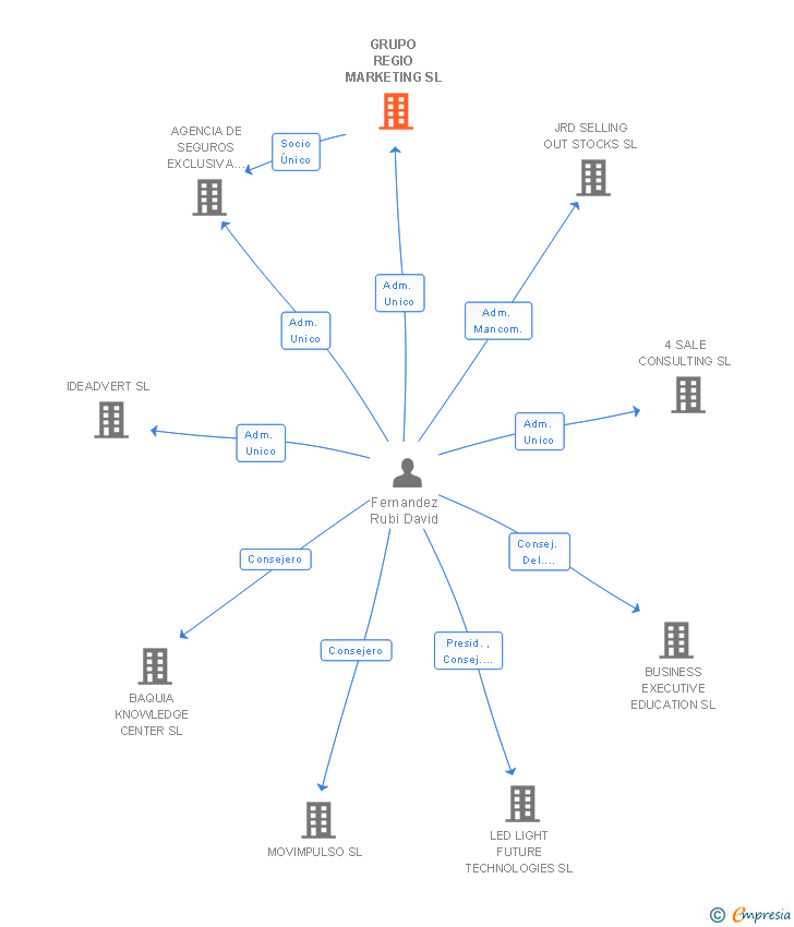 Vinculaciones societarias de GRUPO REGIO MARKETING SL