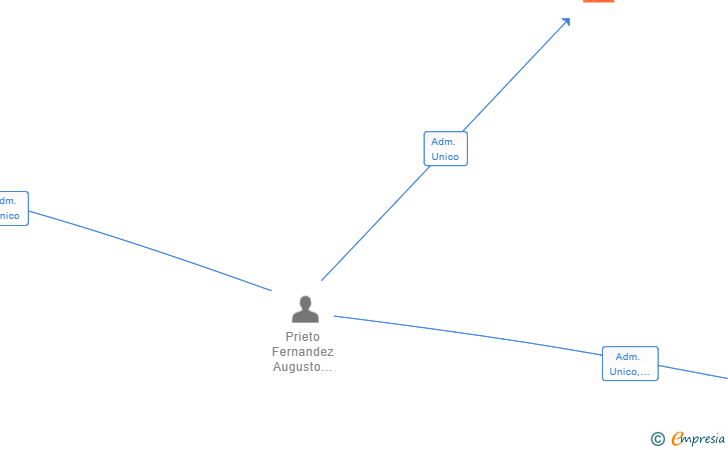 Vinculaciones societarias de AUGUSTO PRIETO Y ASOCIADOS SL