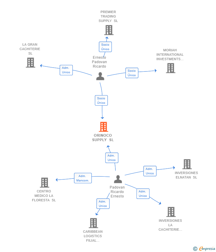 Vinculaciones societarias de ORINOCO SUPPLY SL