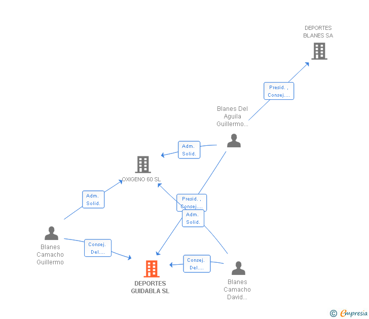 Vinculaciones societarias de DEPORTES GUIDABLA SL