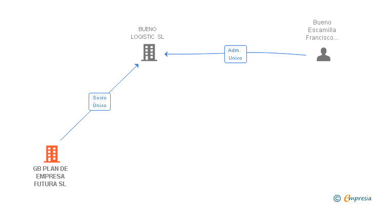 Vinculaciones societarias de GB PLAN DE EMPRESA FUTURA SL