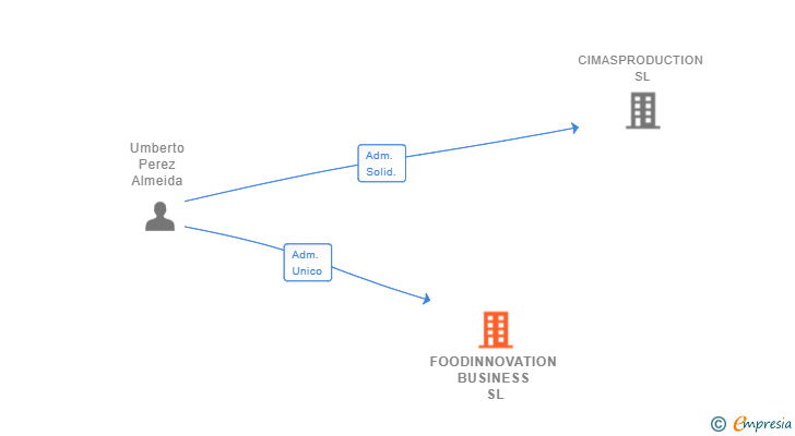 Vinculaciones societarias de FOODINNOVATION BUSINESS SL