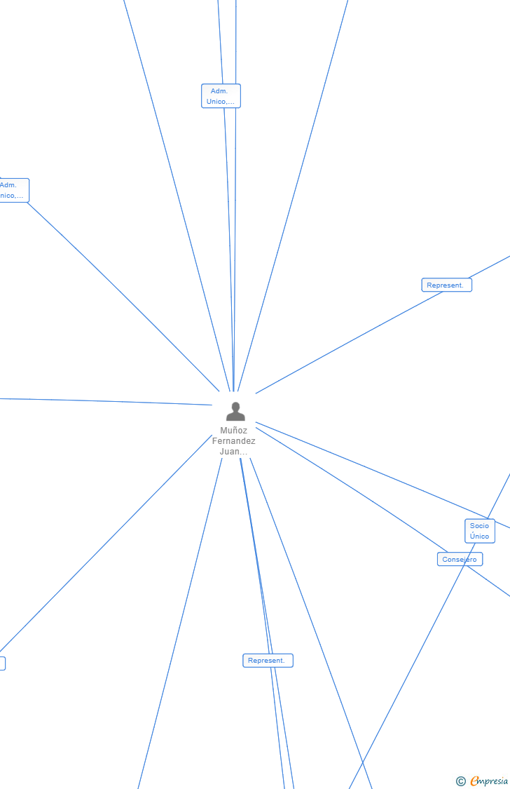 Vinculaciones societarias de MATERIALES Y VIVEROS MUÑOZ SL
