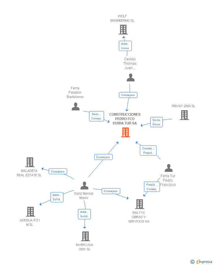 Vinculaciones societarias de CONSTRUCCIONES PEDRO FCO FERRA TUR SA